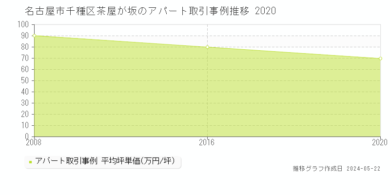 名古屋市千種区茶屋が坂のアパート取引価格推移グラフ 