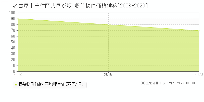 茶屋が坂(名古屋市千種区)の収益物件価格推移グラフ(坪単価)[2008-2020年]