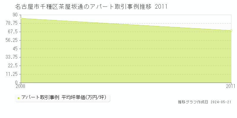 名古屋市千種区茶屋坂通のアパート価格推移グラフ 