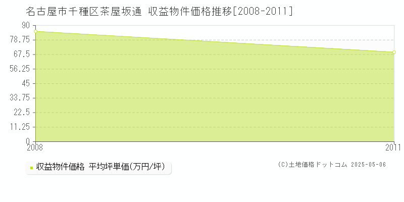 茶屋坂通(名古屋市千種区)の収益物件価格推移グラフ(坪単価)[2008-2011年]