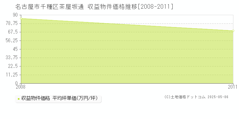 名古屋市千種区茶屋坂通のアパート価格推移グラフ 