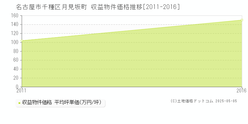 月見坂町(名古屋市千種区)の収益物件価格推移グラフ(坪単価)[2011-2016年]