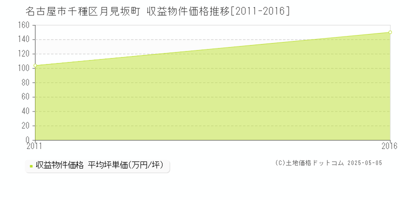 名古屋市千種区月見坂町のアパート取引価格推移グラフ 