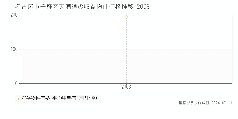 名古屋市千種区天満通の収益物件取引事例推移グラフ 