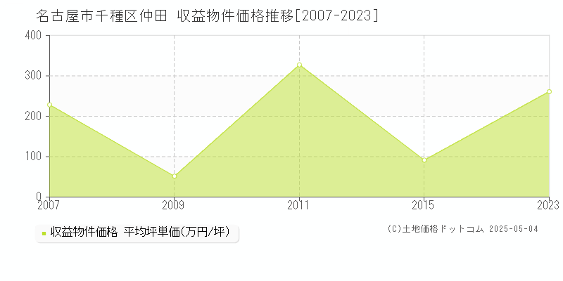 仲田(名古屋市千種区)の収益物件価格推移グラフ(坪単価)[2007-2023年]
