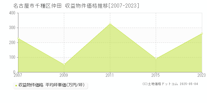 名古屋市千種区仲田のアパート価格推移グラフ 