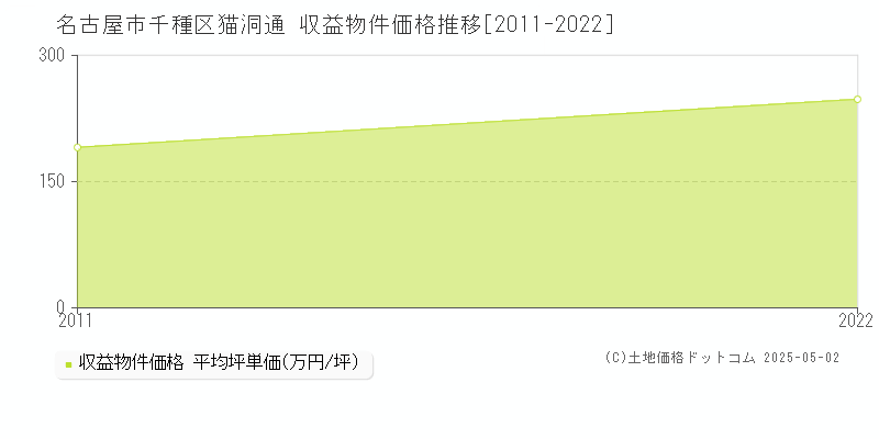 猫洞通(名古屋市千種区)の収益物件価格推移グラフ(坪単価)[2011-2022年]