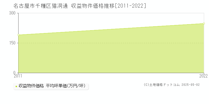 名古屋市千種区猫洞通のアパート価格推移グラフ 