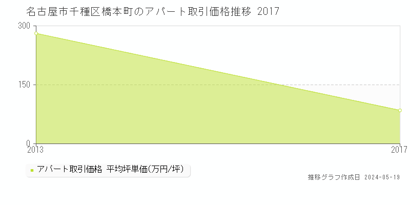 名古屋市千種区橋本町のアパート価格推移グラフ 