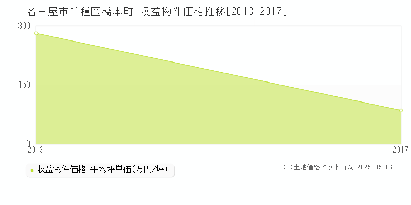 橋本町(名古屋市千種区)の収益物件価格推移グラフ(坪単価)[2013-2017年]