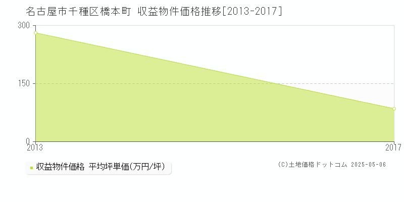 名古屋市千種区橋本町のアパート価格推移グラフ 