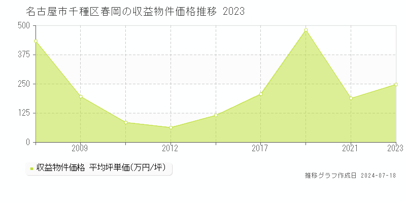 名古屋市千種区春岡のアパート取引価格推移グラフ 