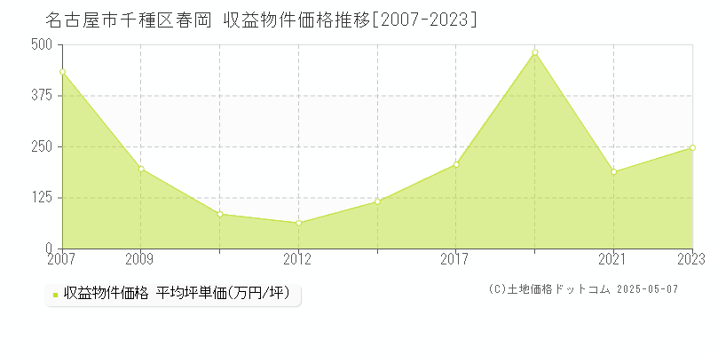 名古屋市千種区春岡のアパート取引事例推移グラフ 