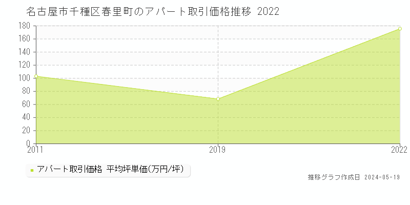 名古屋市千種区春里町のアパート価格推移グラフ 