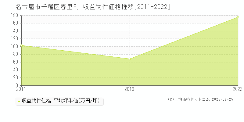 春里町(名古屋市千種区)の収益物件価格推移グラフ(坪単価)[2011-2022年]