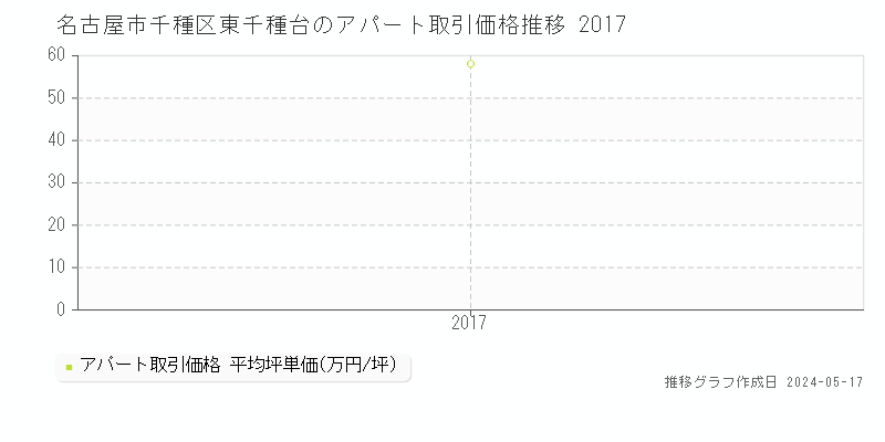 名古屋市千種区東千種台のアパート価格推移グラフ 