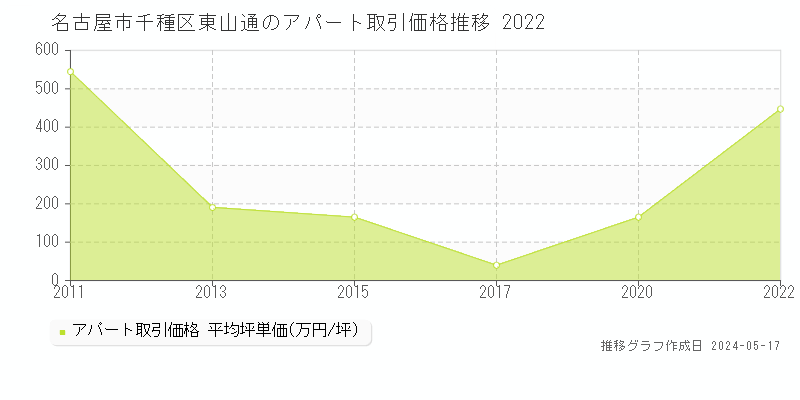 名古屋市千種区東山通のアパート価格推移グラフ 