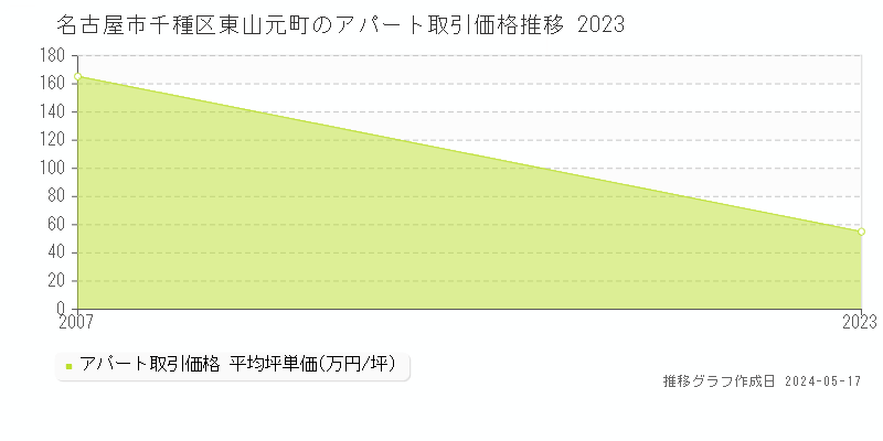 名古屋市千種区東山元町のアパート価格推移グラフ 