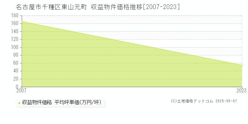 東山元町(名古屋市千種区)の収益物件価格推移グラフ(坪単価)[2007-2023年]