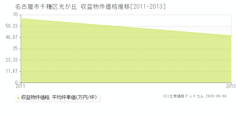 光が丘(名古屋市千種区)の収益物件価格推移グラフ(坪単価)[2011-2013年]