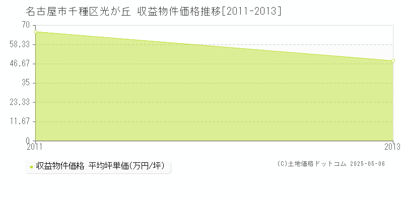 名古屋市千種区光が丘のアパート価格推移グラフ 