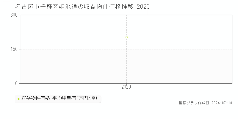 名古屋市千種区姫池通のアパート価格推移グラフ 