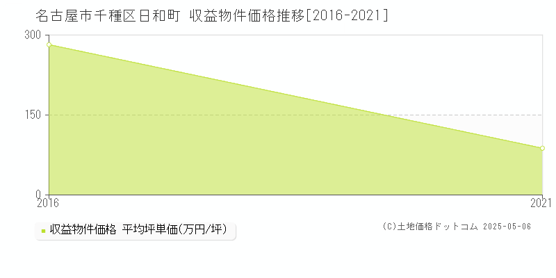 日和町(名古屋市千種区)の収益物件価格推移グラフ(坪単価)[2016-2021年]