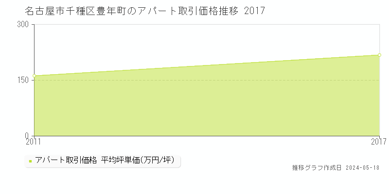 名古屋市千種区豊年町のアパート取引事例推移グラフ 