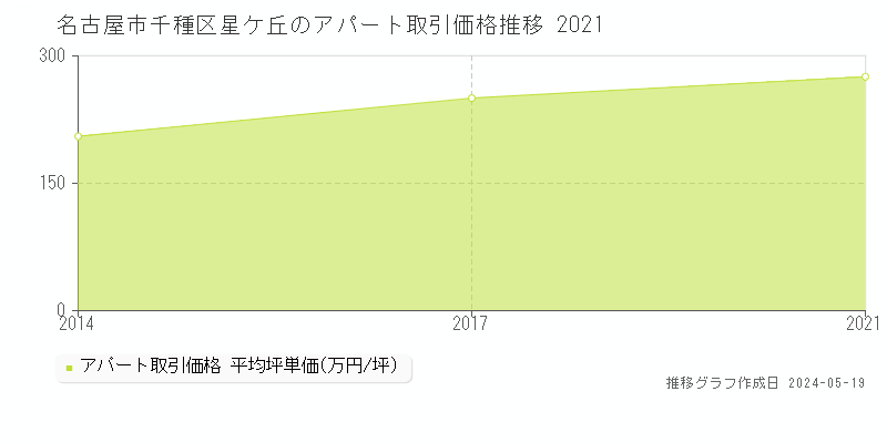 名古屋市千種区星ケ丘の収益物件取引事例推移グラフ 