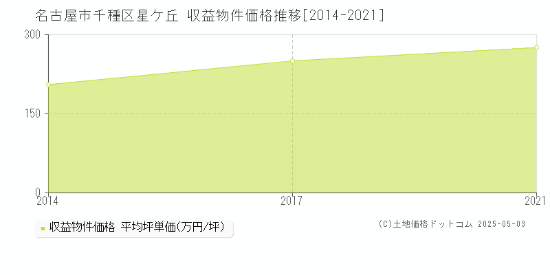 星ケ丘(名古屋市千種区)の収益物件価格推移グラフ(坪単価)[2014-2021年]