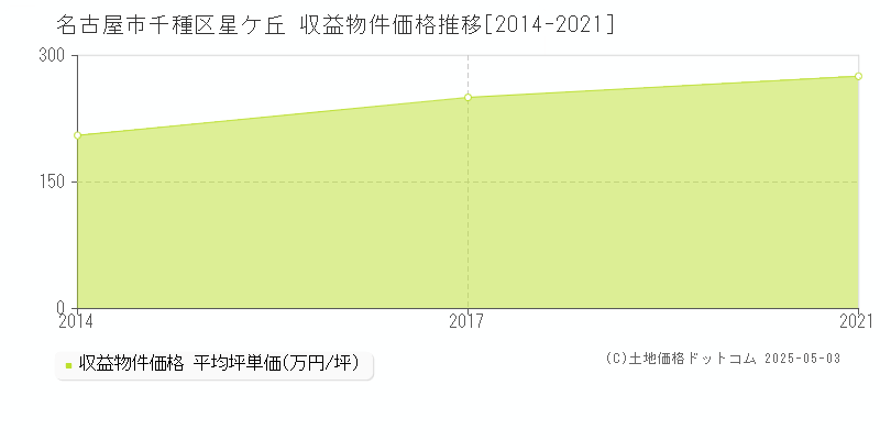 名古屋市千種区星ケ丘のアパート価格推移グラフ 