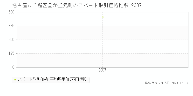 名古屋市千種区星が丘元町のアパート価格推移グラフ 