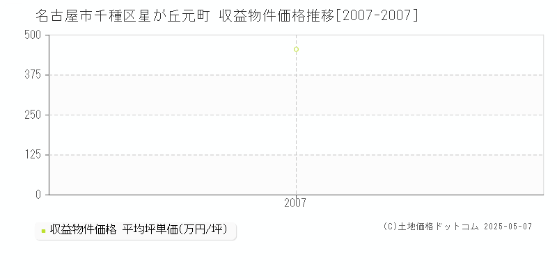 星が丘元町(名古屋市千種区)の収益物件価格推移グラフ(坪単価)[2007-2007年]