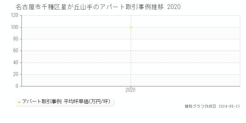 名古屋市千種区星が丘山手のアパート価格推移グラフ 