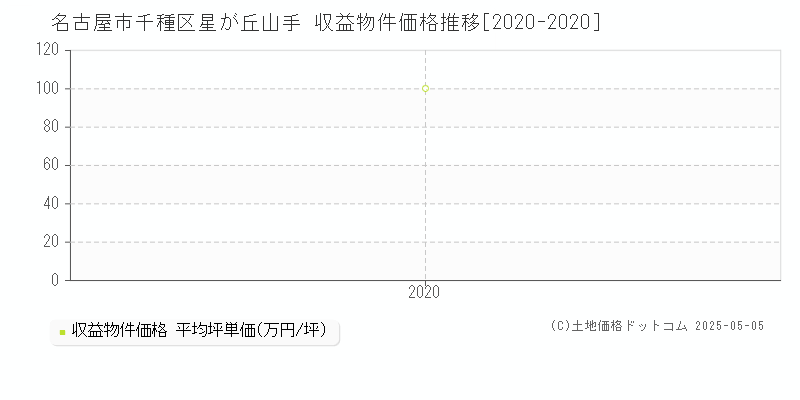 名古屋市千種区星が丘山手のアパート価格推移グラフ 