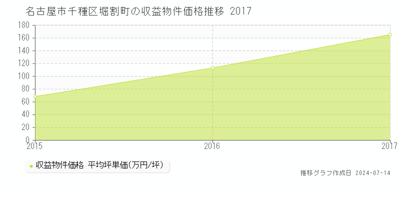 名古屋市千種区堀割町のアパート価格推移グラフ 