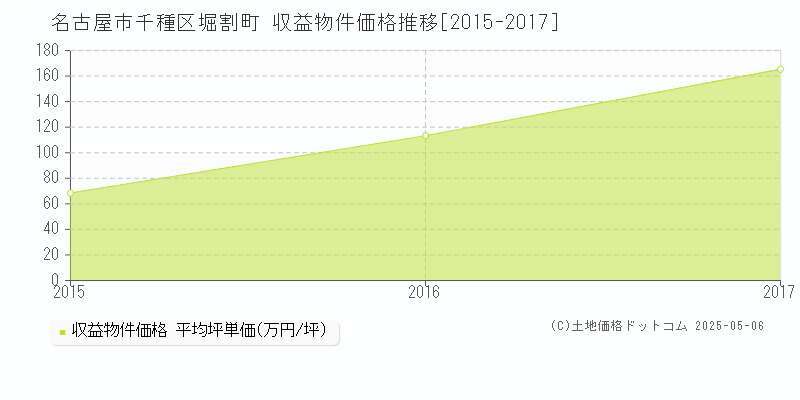 堀割町(名古屋市千種区)の収益物件価格推移グラフ(坪単価)[2015-2017年]