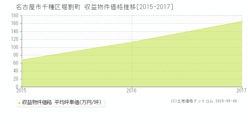 名古屋市千種区堀割町のアパート価格推移グラフ 