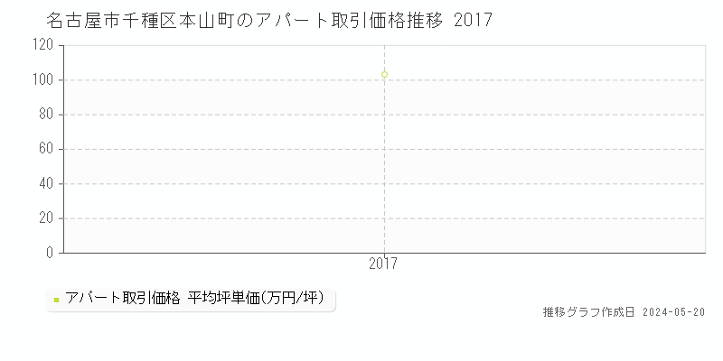 名古屋市千種区本山町のアパート価格推移グラフ 