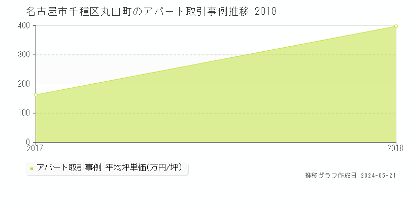 名古屋市千種区丸山町のアパート価格推移グラフ 