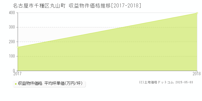 名古屋市千種区丸山町のアパート価格推移グラフ 