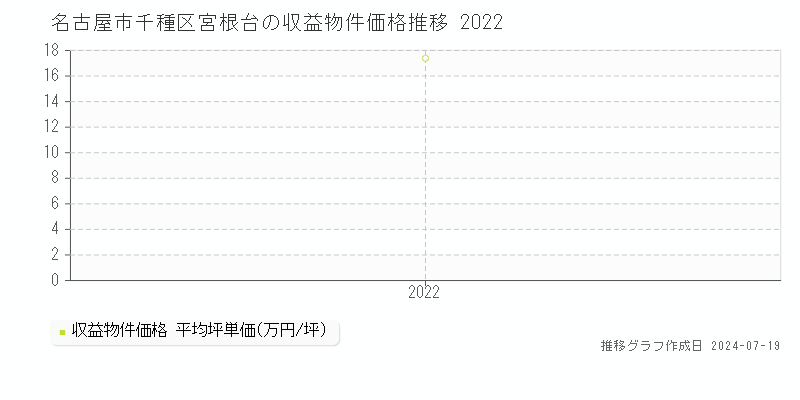 名古屋市千種区宮根台のアパート価格推移グラフ 