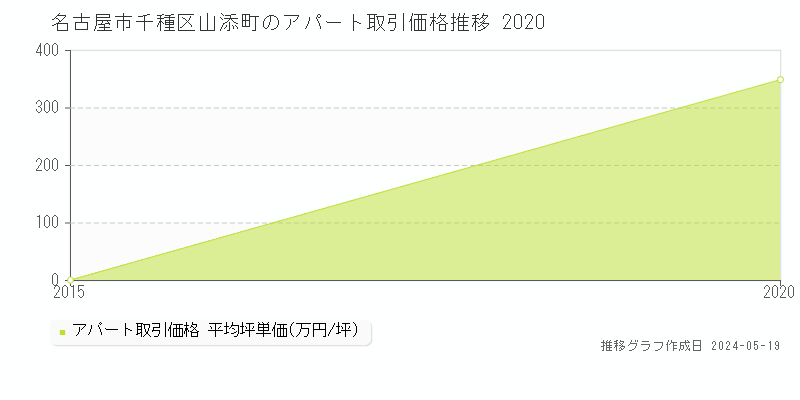 名古屋市千種区山添町のアパート価格推移グラフ 
