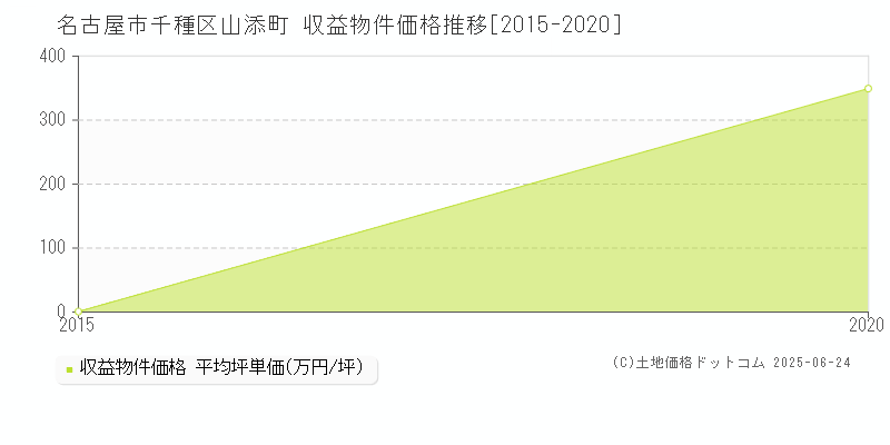 山添町(名古屋市千種区)の収益物件価格推移グラフ(坪単価)[2015-2020年]