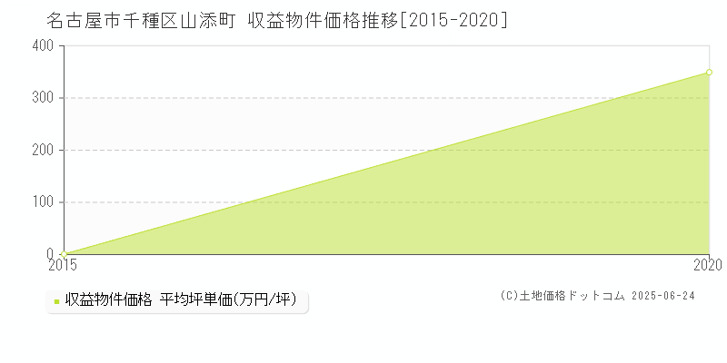 名古屋市千種区山添町のアパート価格推移グラフ 