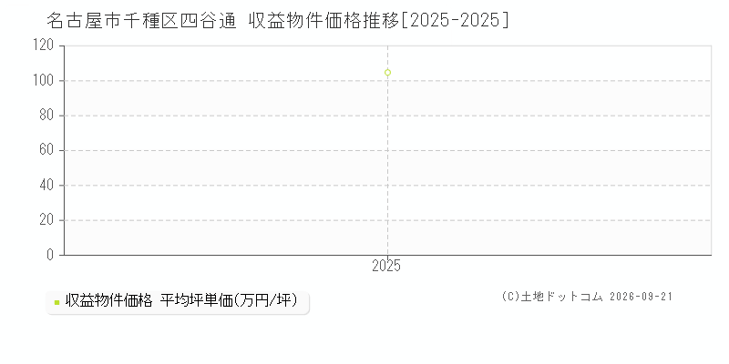 名古屋市千種区四谷通の収益物件価格推移グラフ(坪単価)[2025-2025年]