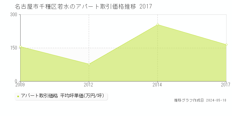 名古屋市千種区若水のアパート取引事例推移グラフ 