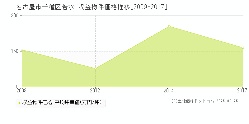 若水(名古屋市千種区)の収益物件価格推移グラフ(坪単価)[2009-2017年]