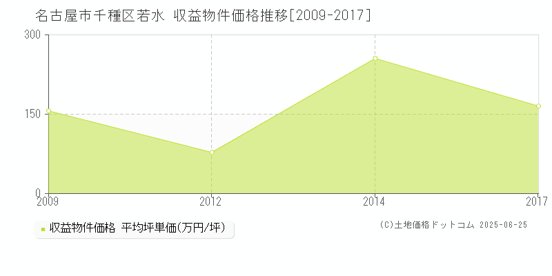 名古屋市千種区若水のアパート価格推移グラフ 