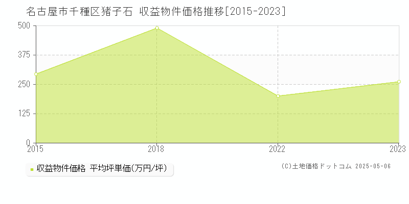 名古屋市千種区猪高町大字猪子石のアパート価格推移グラフ 